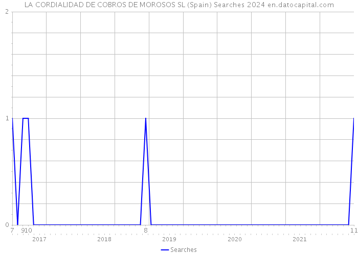 LA CORDIALIDAD DE COBROS DE MOROSOS SL (Spain) Searches 2024 