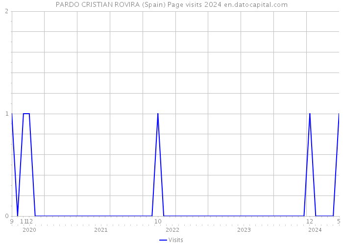 PARDO CRISTIAN ROVIRA (Spain) Page visits 2024 