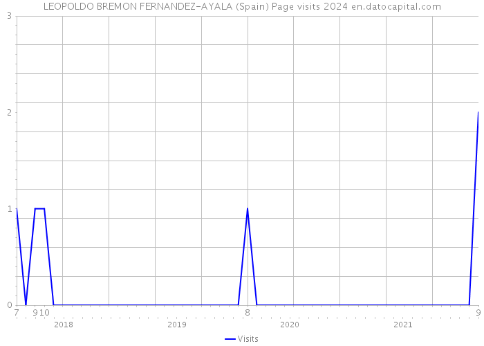 LEOPOLDO BREMON FERNANDEZ-AYALA (Spain) Page visits 2024 