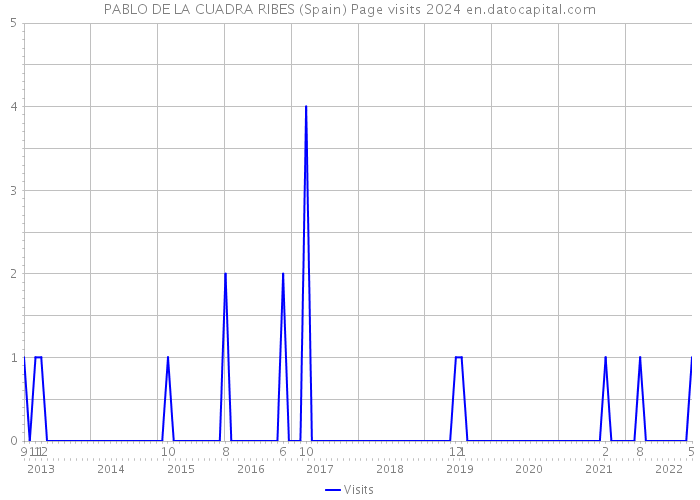PABLO DE LA CUADRA RIBES (Spain) Page visits 2024 