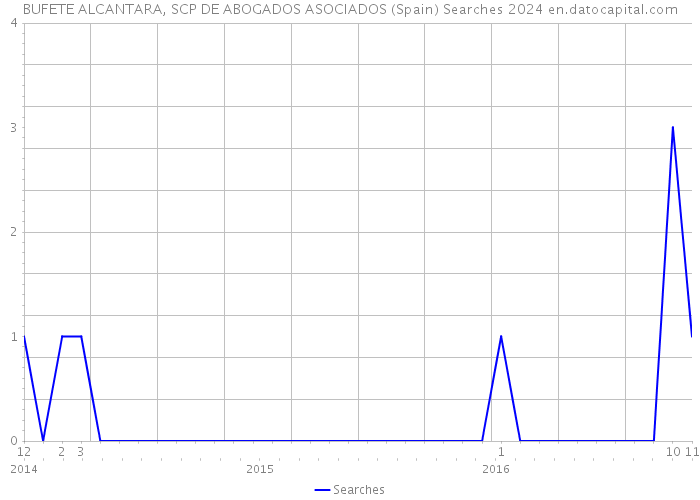 BUFETE ALCANTARA, SCP DE ABOGADOS ASOCIADOS (Spain) Searches 2024 