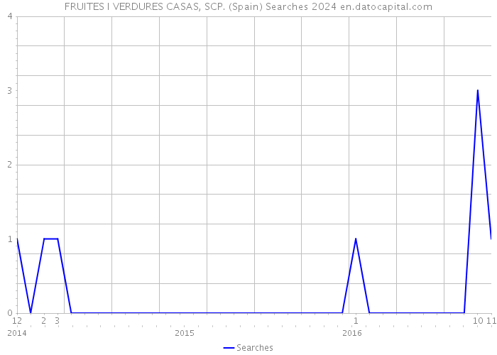 FRUITES I VERDURES CASAS, SCP. (Spain) Searches 2024 