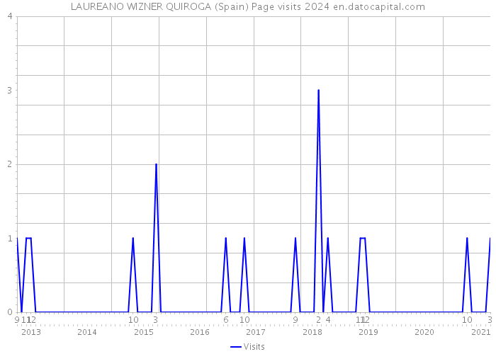 LAUREANO WIZNER QUIROGA (Spain) Page visits 2024 