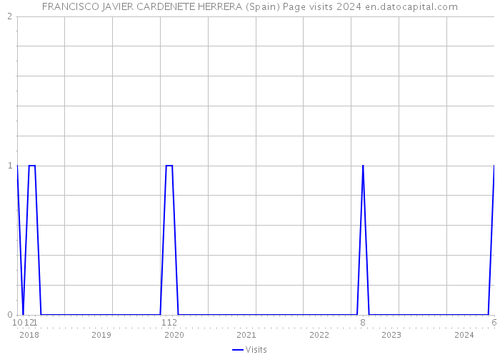FRANCISCO JAVIER CARDENETE HERRERA (Spain) Page visits 2024 