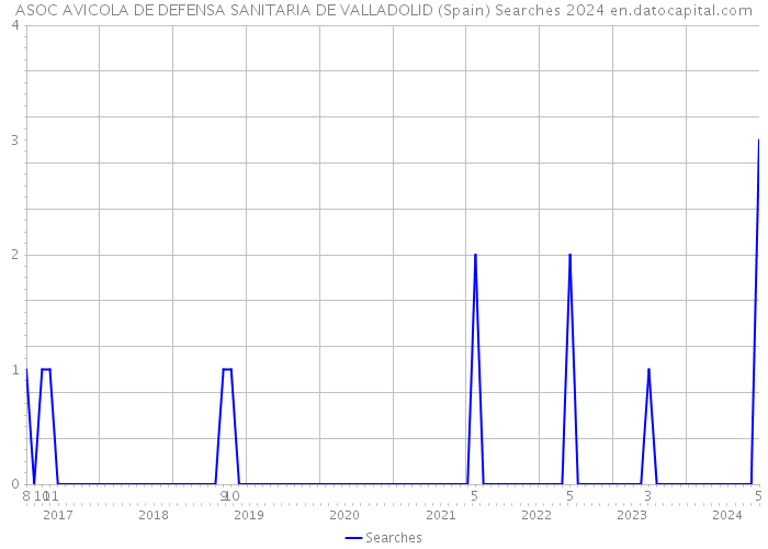 ASOC AVICOLA DE DEFENSA SANITARIA DE VALLADOLID (Spain) Searches 2024 
