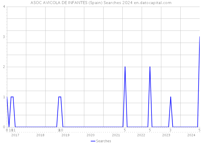 ASOC AVICOLA DE INFANTES (Spain) Searches 2024 