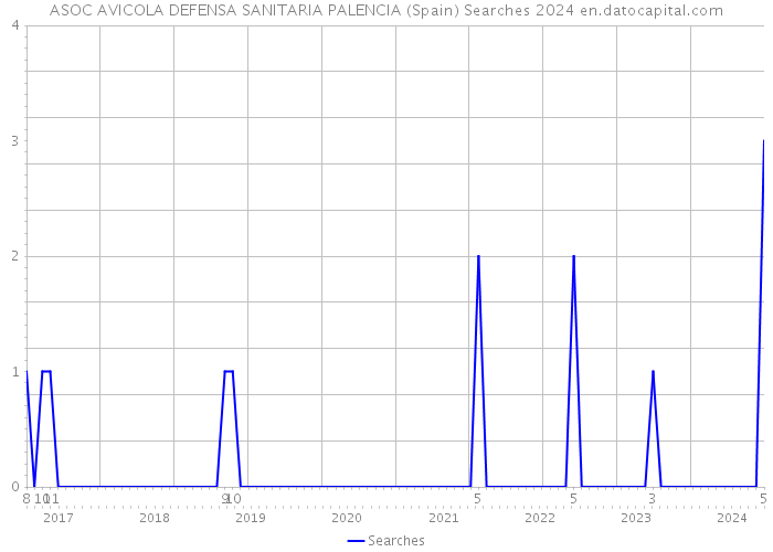 ASOC AVICOLA DEFENSA SANITARIA PALENCIA (Spain) Searches 2024 