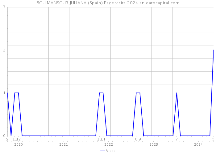 BOU MANSOUR JULIANA (Spain) Page visits 2024 