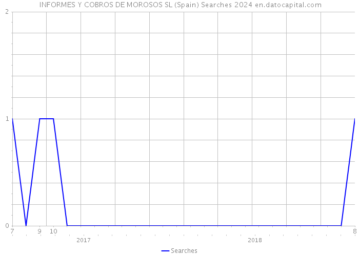  INFORMES Y COBROS DE MOROSOS SL (Spain) Searches 2024 