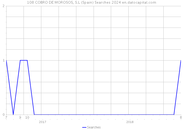 108 COBRO DE MOROSOS, S.L (Spain) Searches 2024 