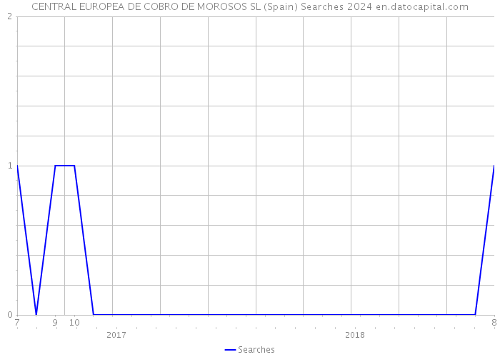 CENTRAL EUROPEA DE COBRO DE MOROSOS SL (Spain) Searches 2024 