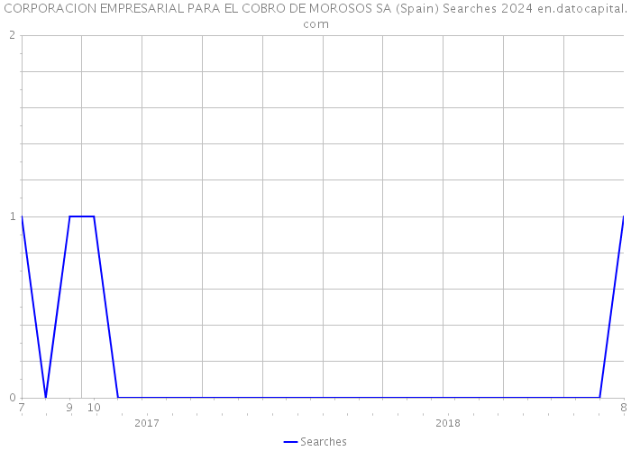 CORPORACION EMPRESARIAL PARA EL COBRO DE MOROSOS SA (Spain) Searches 2024 