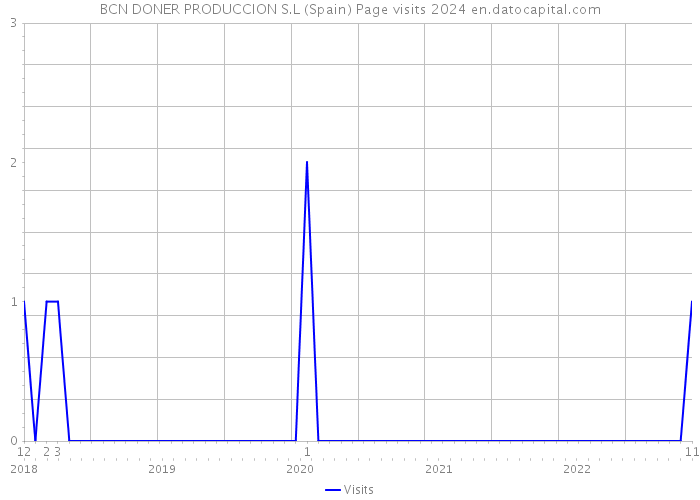 BCN DONER PRODUCCION S.L (Spain) Page visits 2024 