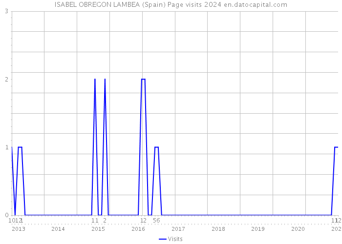 ISABEL OBREGON LAMBEA (Spain) Page visits 2024 