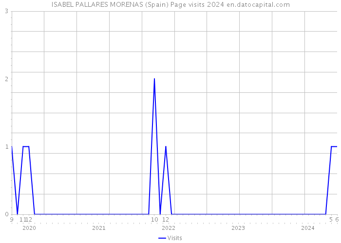 ISABEL PALLARES MORENAS (Spain) Page visits 2024 