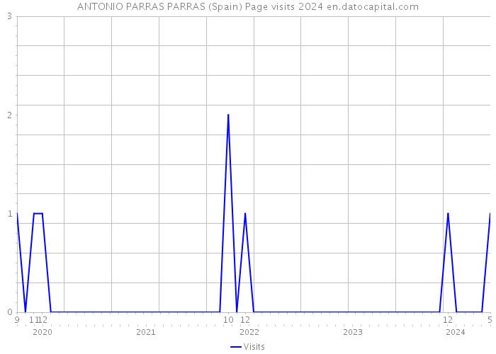 ANTONIO PARRAS PARRAS (Spain) Page visits 2024 