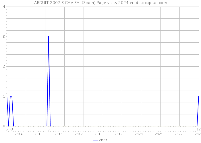 ABDUIT 2002 SICAV SA. (Spain) Page visits 2024 