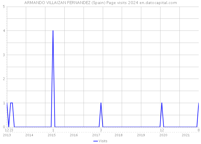 ARMANDO VILLAIZAN FERNANDEZ (Spain) Page visits 2024 