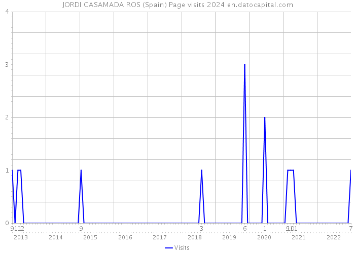 JORDI CASAMADA ROS (Spain) Page visits 2024 
