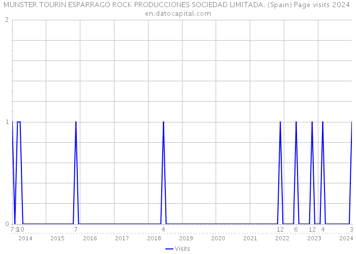 MUNSTER TOURIN ESPARRAGO ROCK PRODUCCIONES SOCIEDAD LIMITADA. (Spain) Page visits 2024 