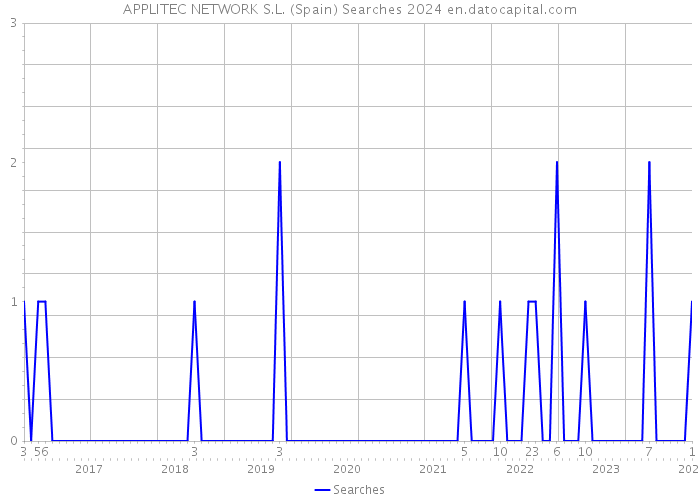 APPLITEC NETWORK S.L. (Spain) Searches 2024 