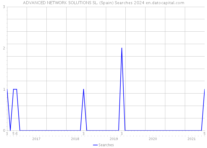 ADVANCED NETWORK SOLUTIONS SL. (Spain) Searches 2024 