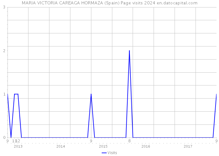 MARIA VICTORIA CAREAGA HORMAZA (Spain) Page visits 2024 