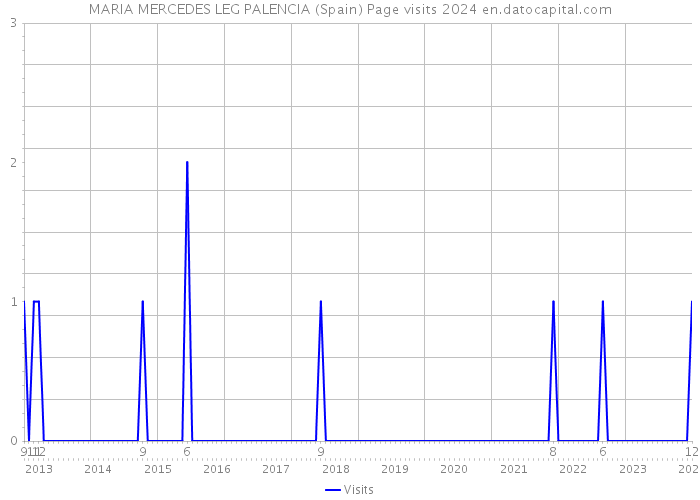 MARIA MERCEDES LEG PALENCIA (Spain) Page visits 2024 
