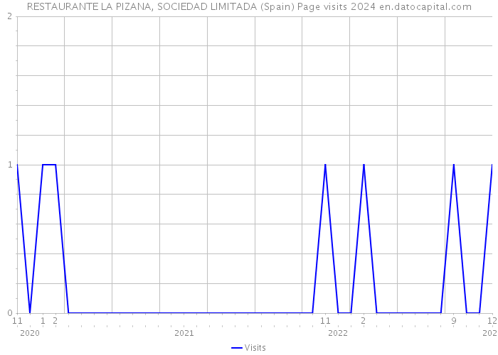 RESTAURANTE LA PIZANA, SOCIEDAD LIMITADA (Spain) Page visits 2024 