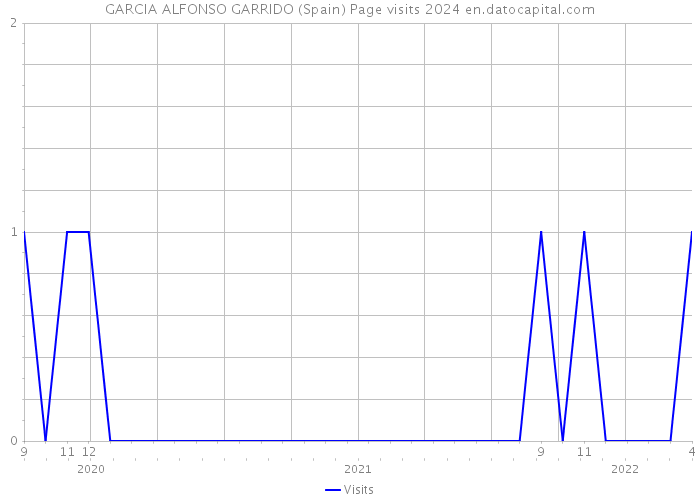 GARCIA ALFONSO GARRIDO (Spain) Page visits 2024 