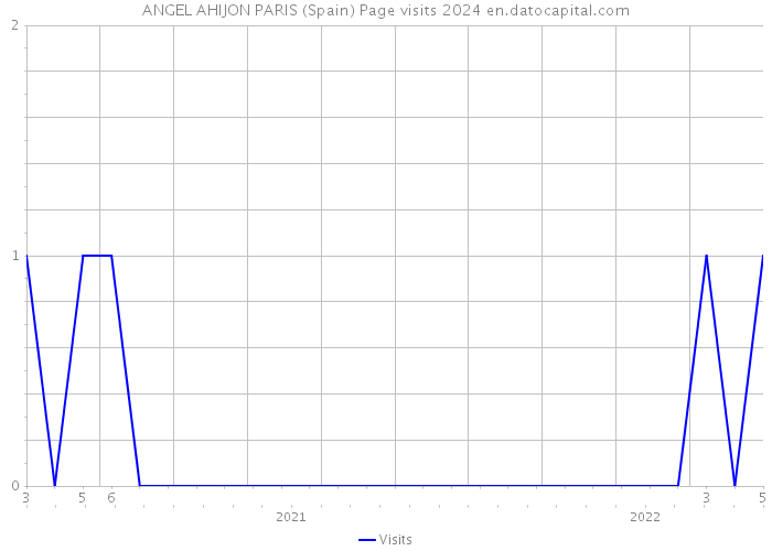 ANGEL AHIJON PARIS (Spain) Page visits 2024 