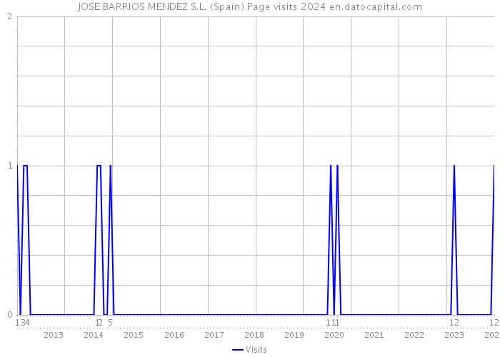 JOSE BARRIOS MENDEZ S.L. (Spain) Page visits 2024 
