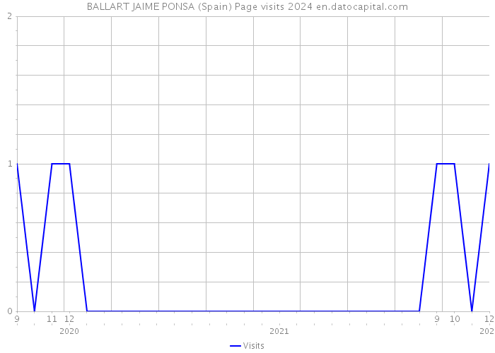 BALLART JAIME PONSA (Spain) Page visits 2024 