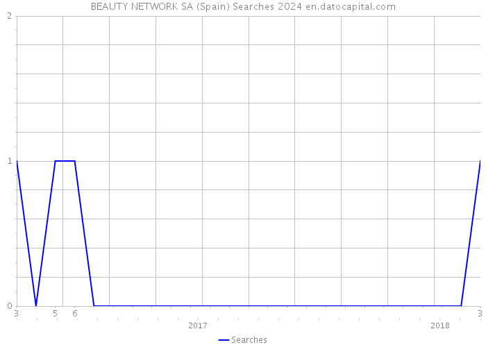 BEAUTY NETWORK SA (Spain) Searches 2024 