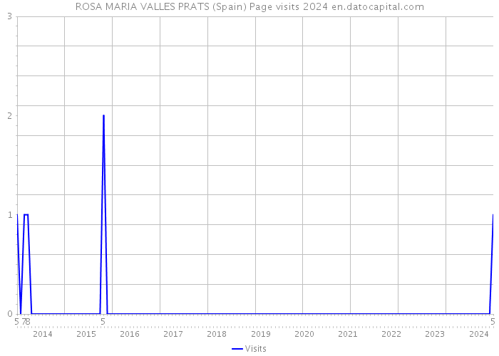 ROSA MARIA VALLES PRATS (Spain) Page visits 2024 