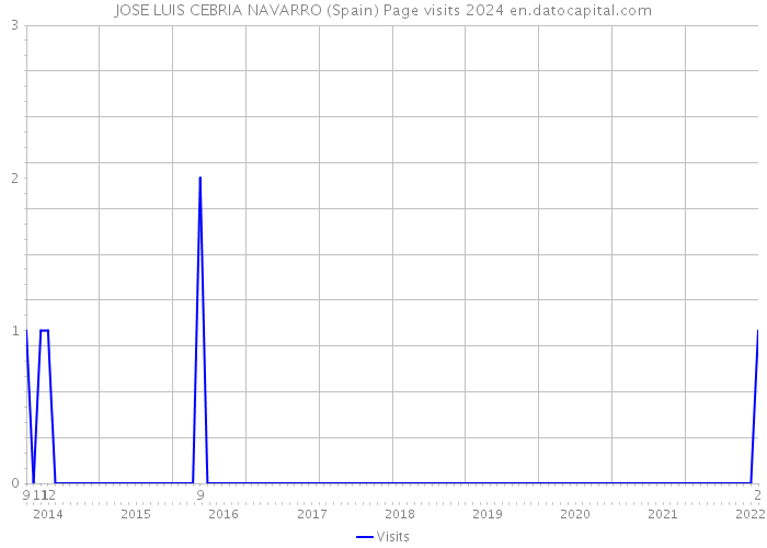 JOSE LUIS CEBRIA NAVARRO (Spain) Page visits 2024 