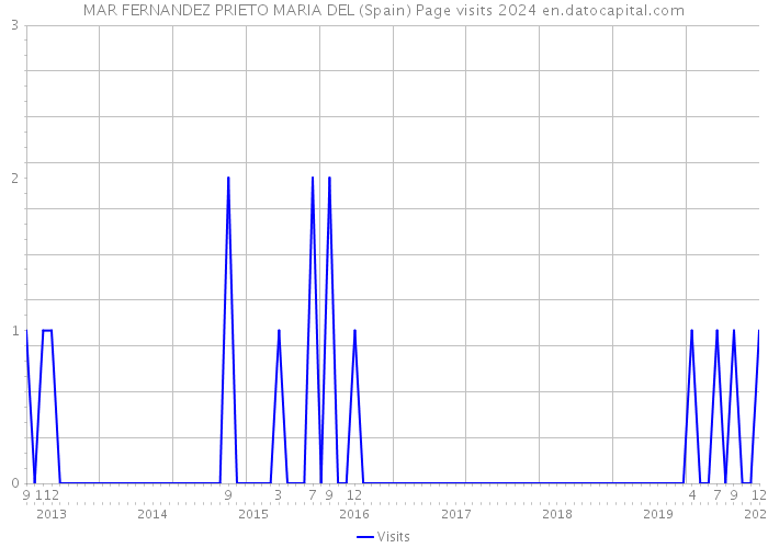 MAR FERNANDEZ PRIETO MARIA DEL (Spain) Page visits 2024 