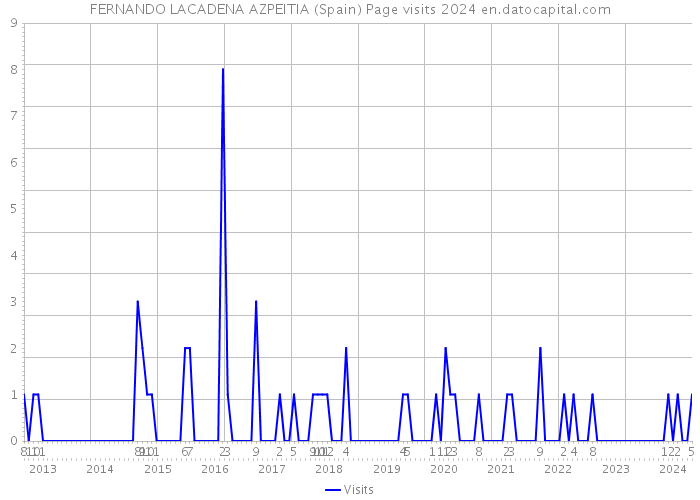 FERNANDO LACADENA AZPEITIA (Spain) Page visits 2024 