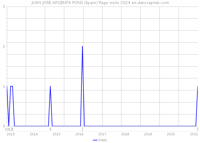 JUAN JOSE ARGENTA PONS (Spain) Page visits 2024 