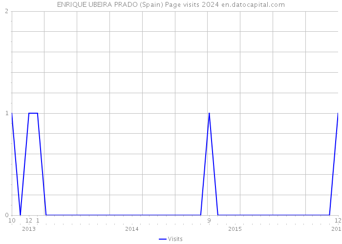 ENRIQUE UBEIRA PRADO (Spain) Page visits 2024 