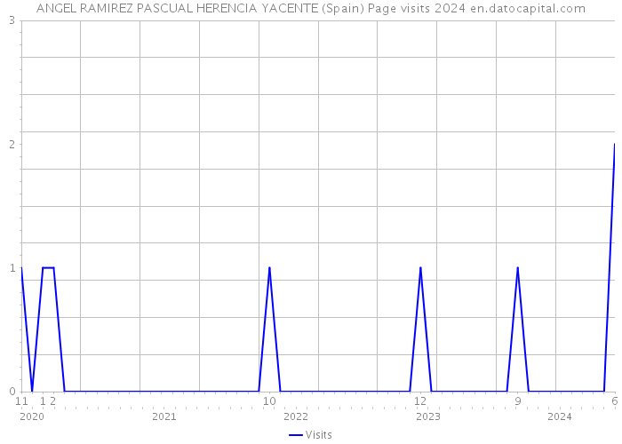 ANGEL RAMIREZ PASCUAL HERENCIA YACENTE (Spain) Page visits 2024 