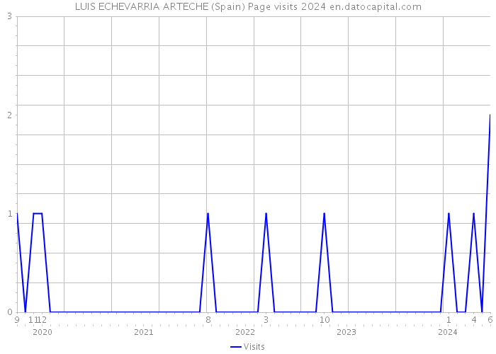 LUIS ECHEVARRIA ARTECHE (Spain) Page visits 2024 