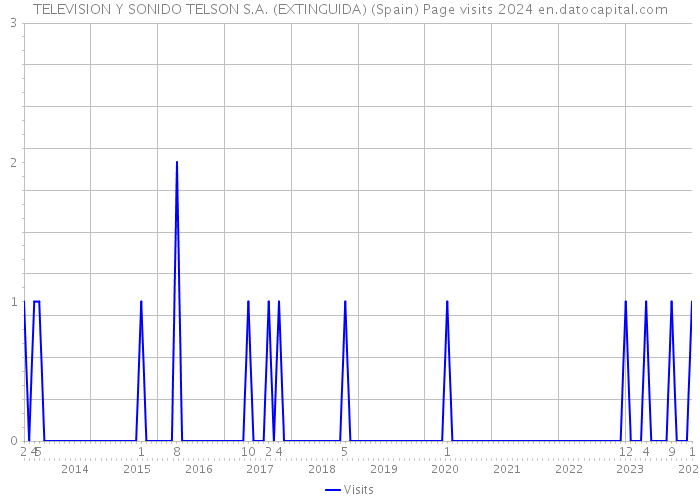 TELEVISION Y SONIDO TELSON S.A. (EXTINGUIDA) (Spain) Page visits 2024 
