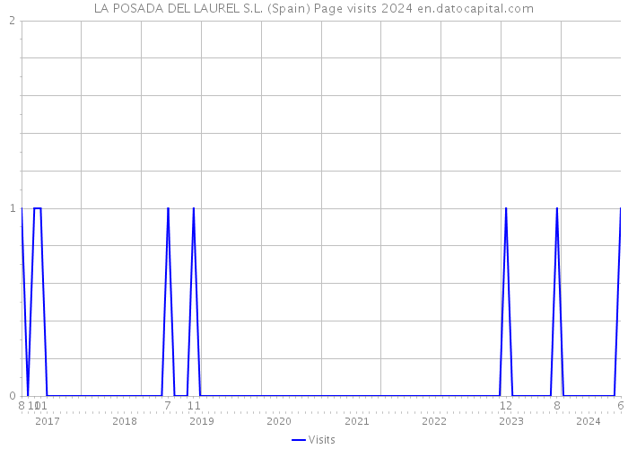 LA POSADA DEL LAUREL S.L. (Spain) Page visits 2024 