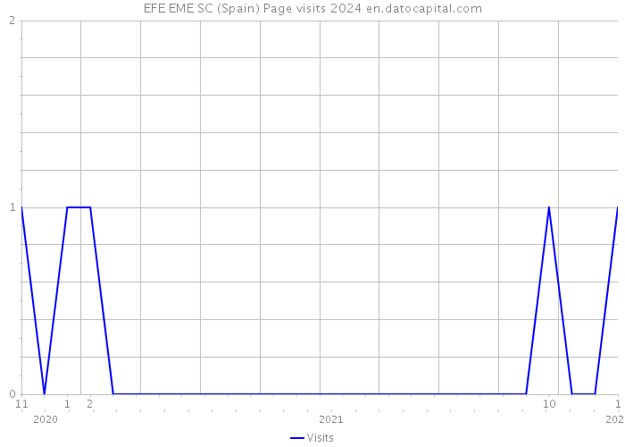 EFE EME SC (Spain) Page visits 2024 