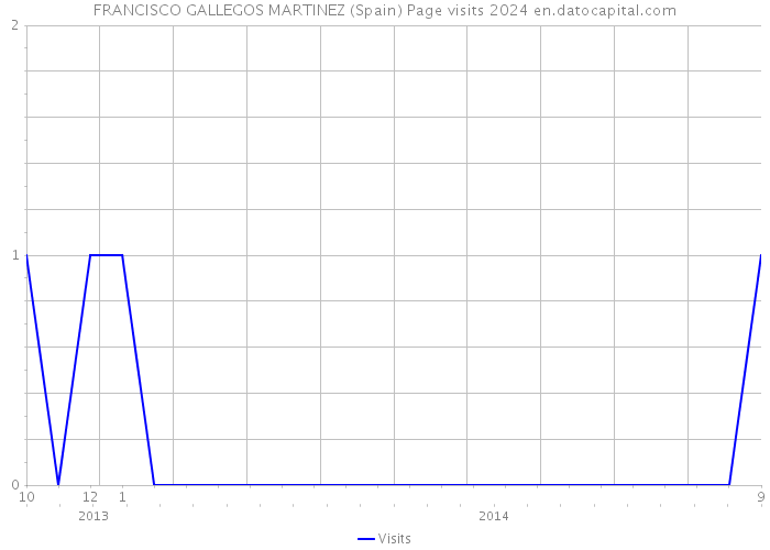 FRANCISCO GALLEGOS MARTINEZ (Spain) Page visits 2024 