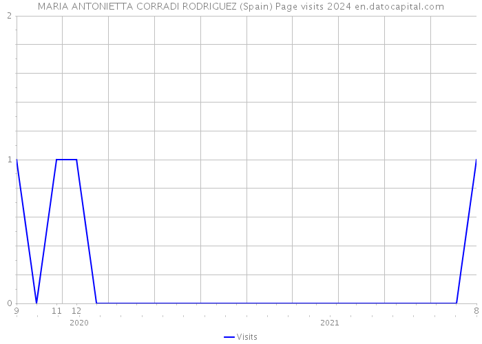 MARIA ANTONIETTA CORRADI RODRIGUEZ (Spain) Page visits 2024 