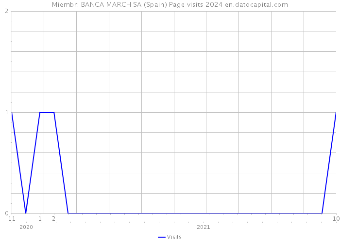 Miembr: BANCA MARCH SA (Spain) Page visits 2024 