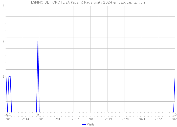 ESPINO DE TOROTE SA (Spain) Page visits 2024 