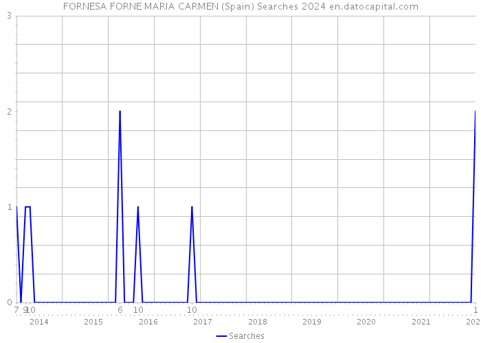 FORNESA FORNE MARIA CARMEN (Spain) Searches 2024 